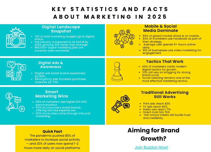 facts about marketing