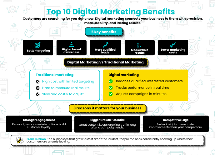 digital marketing services benefits